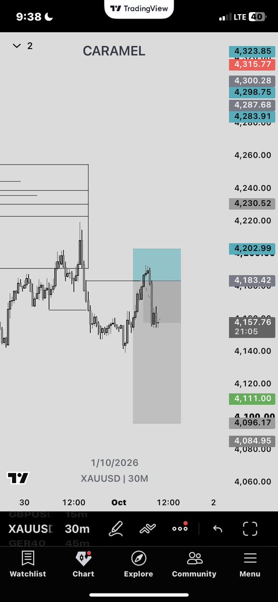 Therea1caram3l's tweet photo. I told you to sell $Gold https://t.co/NzJCXJBgqL