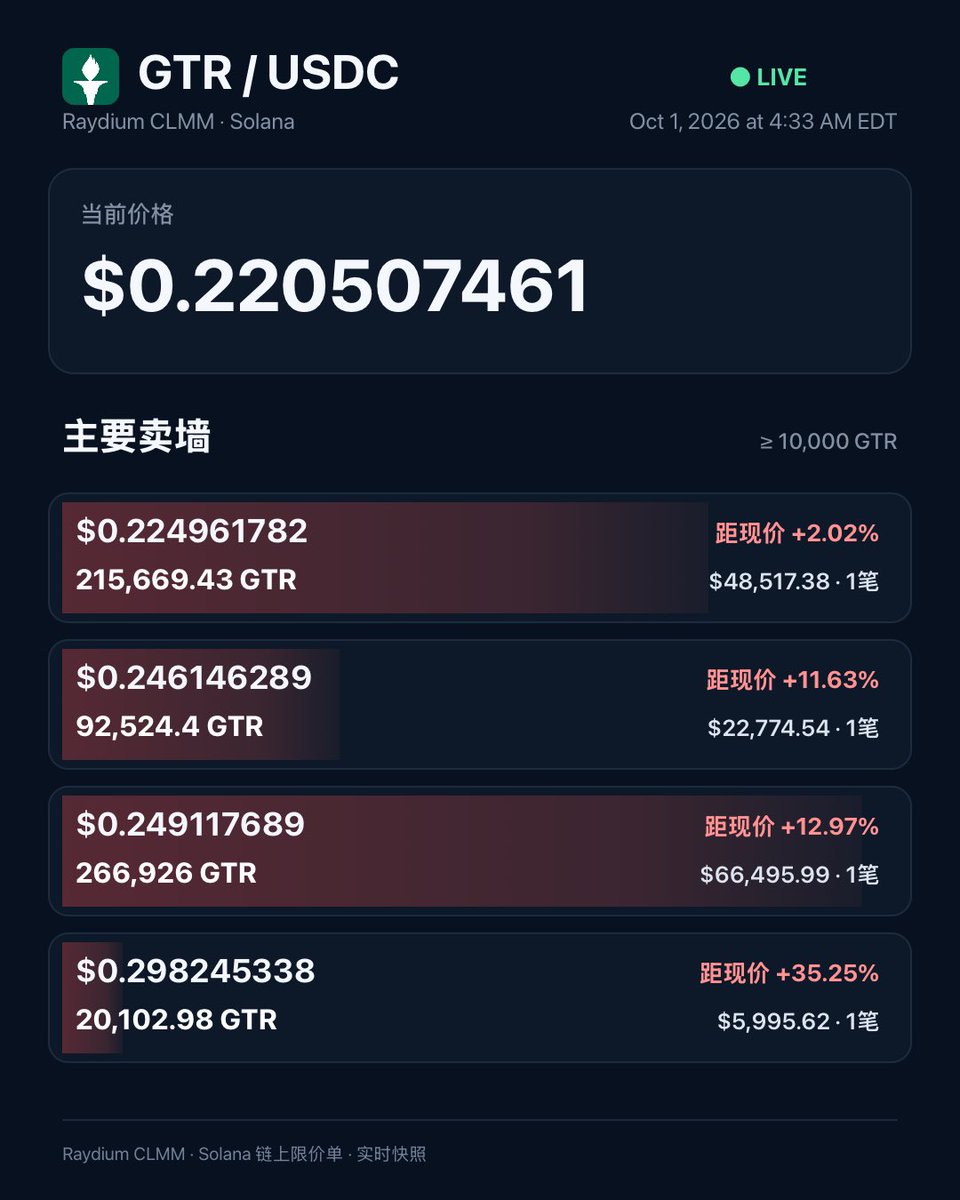 MiyakyX's tweet photo. GTR 卖墙实时观察
当前价格：$0.2205

🔥 $0.2250
215,669 GTR · 约 $48,517 USDC

🔴 $0.2461
92,524 GTR · 约 $22,775 USDC

🔴 $0.2491
266,926 GTR · 约 $66,496 USDC

美东时间：Oct 1, 2026 at 4:33 AM 
 #GTR #gettr #sol #usdc #Meme https://t.co/d7Y93S1fqn