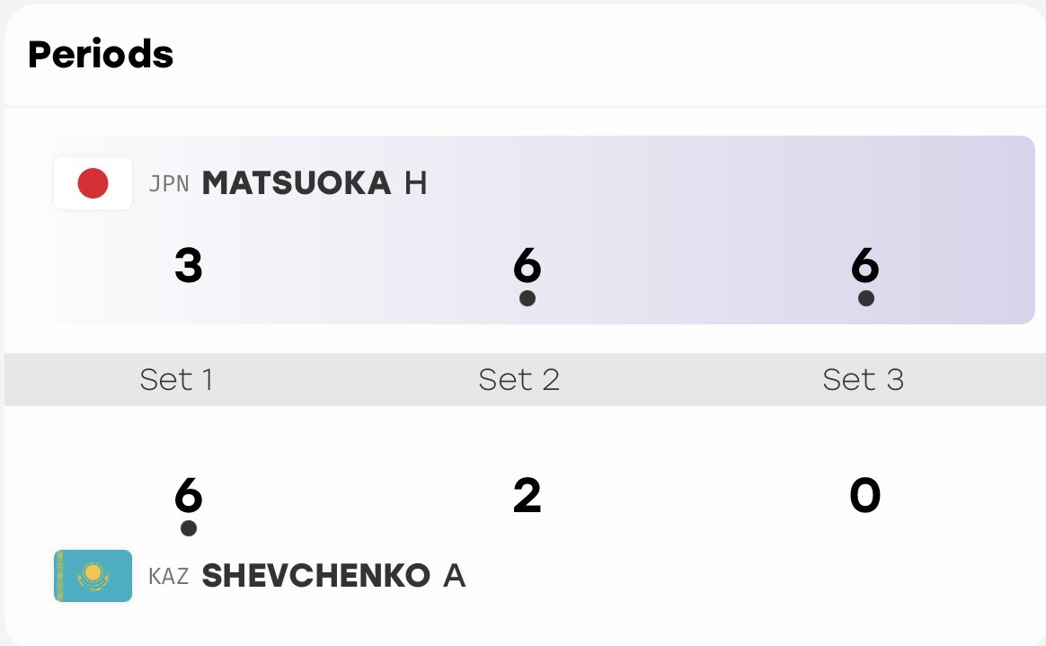Hayatotenni8810's tweet photo. アジア大会準々決勝3-6 6-2 6-0✅
準決勝進出🔥🎾

明日も全力で頑張ります！！
ここまで来たら出し切るだけ！ https://t.co/FYmtYJ7FLo