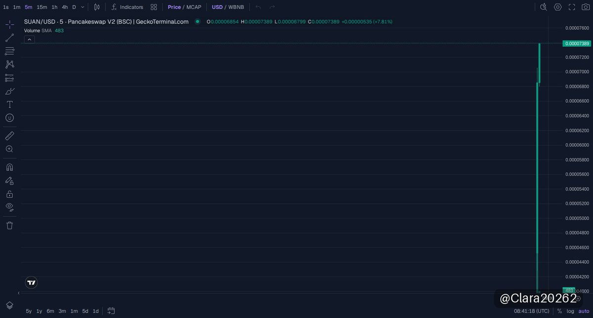 Clara20262's tweet photo. 🟡 $SUAN · BNB Chain
市值 $83K

SUAN 的节奏太猛了！这不是随便一个搞梗的币，背后有实际应用撑腰，链上数据透露真香信号。

这波入场价超低，刚挂出来就有人认准了。市场容量不大，意味着爆发潜力巨大，只要有资金陆续进场，拉盘效应立马上线。

别光看热度，重视底层价值才能吃到肉。时间点给力，BSC链上活动活跃，资金流向和持仓情况都在给咱们打CALL。

想锁定下一个爆款别犹豫，SUAN已经开局，错过这波可别怪我没提醒！

📈 图表 & 交易: https://t.co/jof7rja230
📄 合约地址: 0xC561DC47b9c1C036E77EcffDDE66B8f451847777

👉 加入我们的社群: https://t.co/xHUPoaQrHj

⚠️ 非投资建议（NFA）· DYOR
#memecoin #BNBChain #SUAN