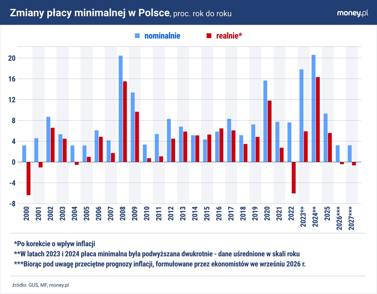 GSiemionczyk's tweet photo. Biorąc pod uwagę aktualne prognozy inflacji, w 2027 r. drugi rok z rzędu zmaleje siła nabywcza płacy minimalnej (PM) w 🇵🇱
Zniżka nie będzie duża, ale i tak bezprecedensowa: od 2003 r., gdy weszła w życie aktualna ustawa o PM, dwóch z rzędu spadków realnej PM nie było 1/4 https://t.co/NjhwiKJtBF