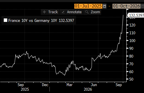beursanalist's tweet photo. Lespread vandaag opnieuw 8 punten omhoog (rente verschil Duitse en Franse obligatie 0,08% hoger). Het eurosysteem piept en kraakt. 
Als Frankrijk gaat dan gaan we met z'n allen https://t.co/UKvyb5mbPV