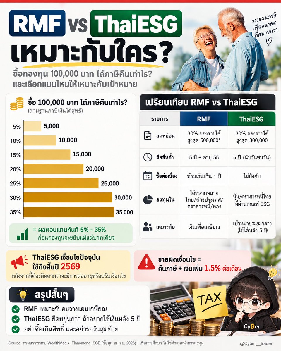 Cyber__trader's tweet photo. ภาษีคือเงินที่เราจ่ายไป โดยไม่ได้อะไรกลับมาเลยสักบาท 💸

และนี่คือเหตุผลที่ Q4 ทุกปี ผมบอกลูกค้าทุกคนว่าอย่าปล่อยสิทธิ์ลดหย่อนหลุดมือ เพราะความต่างระหว่างผลตอบแทน 0 กับ 1 คือ "ไม่มีที่สิ้นสุด"!

ลองคิดแบบนี้นะครับ คนที่อยู่ฐานภาษี 20% ถ้าซื้อกองทุนลดหย่อน 100,000 บาท จะได้ภาษีคืน 20,000 บาท เท่ากับได้ผลตอบแทน 20% ทันที 🤯

ซึ่งได้ก่อนที่กองทุนจะขยับแม้แต่บาทเดียว ถ้าไม่ซื้อ เงิน 20,000 นั้นก็หายไปเป็นภาษีแบบไม่มีอะไรกลับมาเลย

ปีนี้ตัวหลักที่ยังใช้ได้มี 2 ตัว คือ RMF กับ ThaiESG

RMF (กองทุนเพื่อการเลี้ยงชีพและการเกษียณ)

เงื่อนไข:

1. ลดหย่อนได้ 30% ของรายได้ สูงสุด 500,000 บาท แต่เพดานนี้ต้องรวมกับ PVD, กบข., ประกันบำนาญ
ต้องถือครบ 5 ปี และอายุ 55 ปีขึ้นไปถึงจะขายได้

2. ต้องซื้อต่อเนื่อง ห้ามเว้นเกิน 1 ปีติดกัน

3. ลงทุนได้หลากหลาย ทั้งหุ้นไทย หุ้นต่างประเทศ ตราสารหนี้ ทอง

ThaiESG (กองทุนไทยเพื่อความยั่งยืน)

เงื่อนไข:

1. ลดหย่อนได้ 30% ของรายได้ สูงสุด 300,000 บาท และเป็นวงเงินแยก ไม่นับรวมในเพดาน 500,000
ถือครบ 5 ปีแบบนับวันชนวัน ไม่มีเงื่อนไขอายุ

2. ไม่บังคับซื้อต่อเนื่อง ปีไหนจะซื้อก็ได้

3. ลงทุนได้แค่หุ้นและตราสารหนี้ไทยที่ผ่านเกณฑ์ ESG

อีกเรื่องที่ต้องรู้เพิ่ม คือ เงื่อนไข ThaiESG แบบปัจจุบัน (300,000 บาท ถือ 5 ปี) ครอบคลุมการซื้อถึงสิ้นปี 2569 เท่านั้น หลังจากนี้ต้องติดตามว่าจะมีการต่ออายุหรือปรับเงื่อนไขอีกไหม แปลว่าปีนี้คือโอกาสสุดท้ายสำหรับเงื่อนไขนี้! 

แต่ถ้าแค่บอกก็จะไม่ใช่ช่องผม เพราะฉะนั้นก่อนเลือกกองทุน ผมอยากให้เช็ค 4 เรื่องนี้เสมอครับ

1. นโยบายการลงทุนตรงกับความเสี่ยงที่รับได้ไหม หุ้นล้วน ผสม หรือตราสารหนี้

2. ค่าธรรมเนียม ดูที่ TER (ค่าใช้จ่ายรวม) เพราะต้องถืออย่างน้อย 5 ปี ค่าธรรมเนียมที่ต่างกันแค่ 1% ต่อปี กินผลตอบแทนไปได้เยอะกว่าที่คิด
ผลงานย้อนหลังเทียบ Benchmark อย่างน้อย 5 ปี ไม่ใช่ดูแค่ปีล่าสุดที่ร้อนแรง

3. อย่าซื้อเกินสิทธิ์ ส่วนที่เกิน 30% ของรายได้เอาไปลดหย่อนไม่ได้ แต่เงินก็ยังติดเงื่อนไขอยู่ดี

และจุดสำคัญคือ ถ้าขายผิดเงื่อนไข ต้องคืนภาษีที่เคยได้ลดหย่อนพร้อมเงินเพิ่ม 1.5% ต่อเดือน กำไรที่ได้ก็ต้องเสียภาษีด้วย 😱

ในฐานะที่ปรึกษาการเงิน สิ่งที่ผมย้ำกับลูกค้าเสมอ คือ ทุกการลงทุนต้องสะท้อน "เป้าหมาย" ของเรา ไม่ใช่แค่ลดหย่อนให้ครบแล้วจบครับ

ถ้าเป็นเงินเพื่อเกษียณ RMF ตอบโจทย์ที่สุด เพราะเงื่อนไขอายุ 55 บังคับให้เราไม่เอาเงินก้อนนี้ออกมาใช้ก่อนเวลา

แต่ถ้าอยากได้สภาพคล่องที่เร็วกว่า เพื่อเป้าหมายอื่นอย่างดาวน์บ้าน ทุนการศึกษาลูก หรือเงินก้อนตั้งตัว ThaiESG ที่ถือแค่ 5 ปีโดยไม่มีเงื่อนไขอายุจะยืดหยุ่นกว่ามาก

ลดหย่อนภาษีคือโบนัส แต่เป้าหมายคือ สิ่งที่ต้องมาก่อนเสมอ

และระวังอย่ารอซื้อวันสุดท้ายของปีนะครับ กองทุนส่วนใหญ่ปิดรับคำสั่งซื้อก่อนสิ้นเดือน ธ.ค. หลายวัน คนส่วนใหญ่ชอบพลาดตรงจุดนี้เพราะคิดว่า “เดี๋ยวค่อยทำ”

แล้วเพื่อนๆ ปีนี้วางแผนลดหย่อนไว้ยังไงบ้าง? หรือใครมีคำถามเรื่องภาษี คอมเม้นบอกกันได้นะครับ 👇

#ลดหย่อนภาษี #RMF #ThaiESG #ภาษี #การเงิน #Finance101 #ภาษี101
