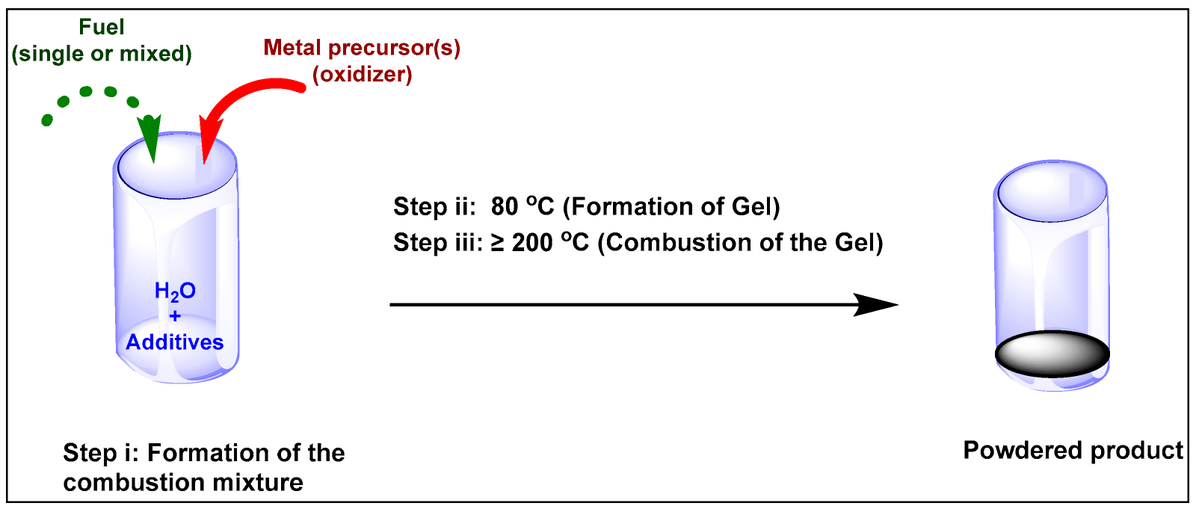 FluidsMdpi's tweet photo. ➡️Solution Combustion Synthesis for Various Applications: A Review of the Mixed-Fuel Approach
🔗https://t.co/R87y96ij4r
#SolutionCombustionSynthesis #DecompositionRate #MixedFuels #Nanomaterial #Morphology #Physicochemical #Fluids #Fluids10th #OpenAccess https://t.co/dAHTLsjKYG