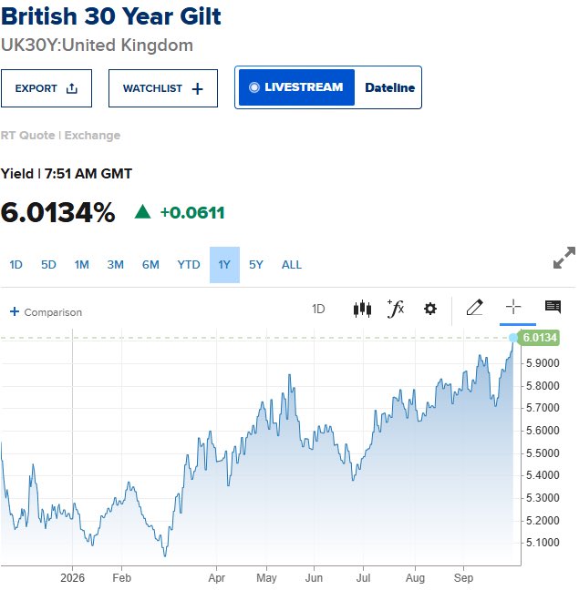TiceRichard's tweet photo. BOND MARKETS REBELLING 

30 year  Govt debt goes above 6%

First time since 1998

Markets horrified by Burnham’s hard left socialism https://t.co/eClNPi4wFJ