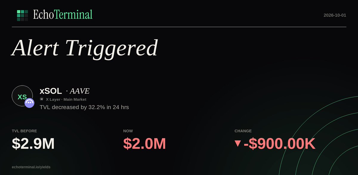 Defi_Alert_Bot's tweet photo. $XSOL on AAVE — TVL decreased by 32.2% in 24 hrs
X Layer https://t.co/nINHHza9Di