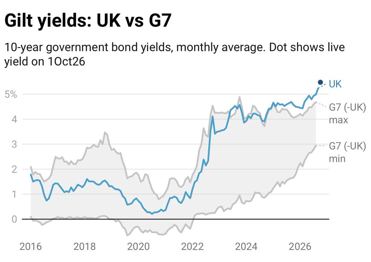 FraserNelson's tweet photo. What was once called the “moron premium” - the excess of UK borrowing rates over other major economics, a reflection of confidence - has hit a new high this morning. https://t.co/vBOzLSNSoO