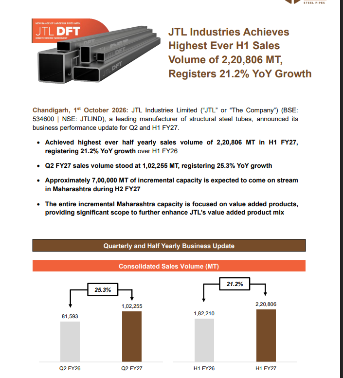 gaze_observer's tweet photo. JTL Industries Ltd Q2/H1FY27 Business Update
#JTL #H1FY27 #Nifty

✓ Q2FY27 Sales Volume 1,02,255 MT (+25.3% YoY)

✓ H1FY27 Sales Volume 2,20,806 MT (+21.2% YoY) — highest-ever half-yearly volume

✓ Incremental Capacity ~7,00,000 MT expected to come on stream in Maharashtra during H2FY27

✓ Entire incremental Maharashtra capacity focused on value-added products, enhancing JTL’s value-added product mix