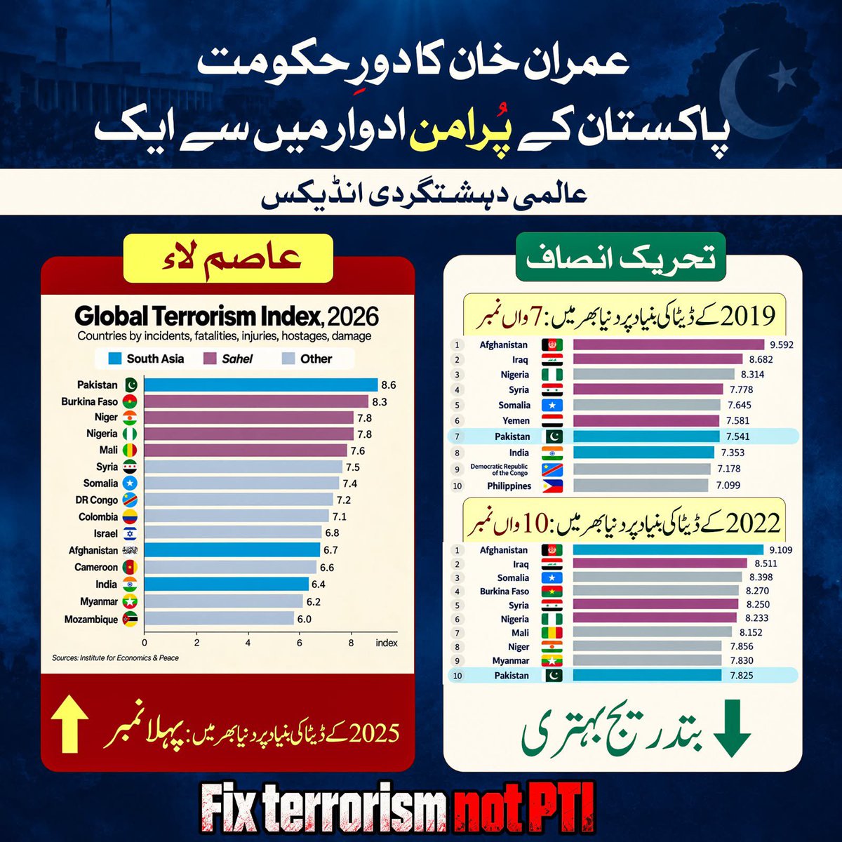 PTISPOfficial's tweet photo. ووٹ کی امانت چھینی گئی، سازش کی بساط بچھی، اور نااہلوں کو تخت پر بٹھا دیا گیا۔

عمران خان کے دور حکومت میں امن کا گہوارہ ملک آج دنیا کا نمبر ون دہشتگردی زدہ ملک ہے۔ یہ حادثہ نہیں، مسلط کیے گئے ٹولے کا کارنامہ ہے۔
#اکتوبر4_آغاز_مزاحمت ۔ https://t.co/7UcJ7Nclp8