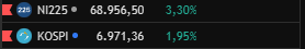 BenimAvci's tweet photo. KOSPI ve Nikkei pozitif kapandı,Japonya ve Asya yeşili yaktı.
 DXY ve petroldeki düşüş beklentimizi koruyoruz. Dünkü  hafif geri çekilmeler silkeleme hareketi gibi duruyor; Sakin kalmaya devam. 
 Perşembe ve Cuma günleri pozitif görünümün sürmesini bekliyorum.
 Nasdaq bu iki günde Hacimli Mum ile yeni zirve yaparsa rallinin devamı teyitlenir. Plana sadık kalmaya devam. 👍