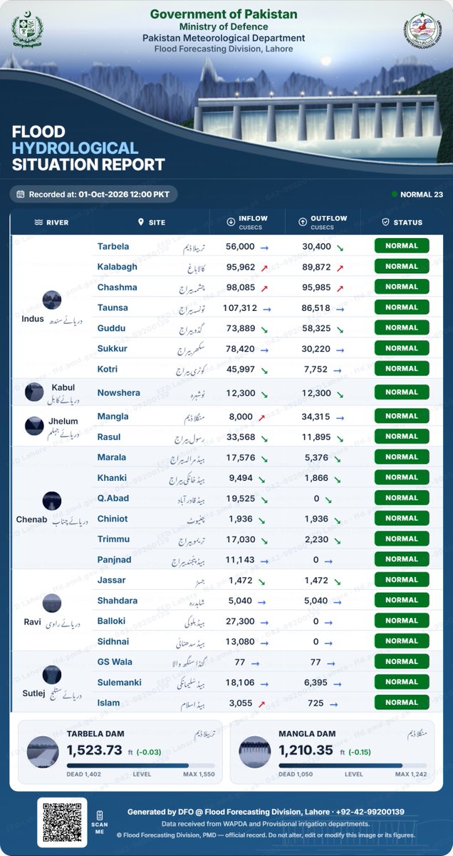 pmdgov's tweet photo. 🌊Flood Hydrological Situation Report | 01 October, 2026 | 1200 PST
#PMD #FloodUpdate #HydrologicalReport #FloodMonitoring #RiverFlow #IndusRiver #PakistanWeather #FloodForecast #WaterResources #EarlyWarning #StaySafe https://t.co/YQWaA88I6M