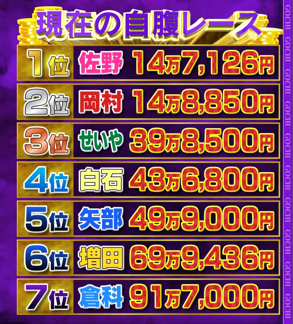 guru99_ntv's tweet photo. ＼現在のゴチ自腹レース／

カナさんの自腹が９０万円超えに🥲

まだ挽回もあり得るゴチ後半戦🔥
次回のゴチは１０月２２日(木)お見逃しなく！

#ぐるナイ https://t.co/G4okpion1O
