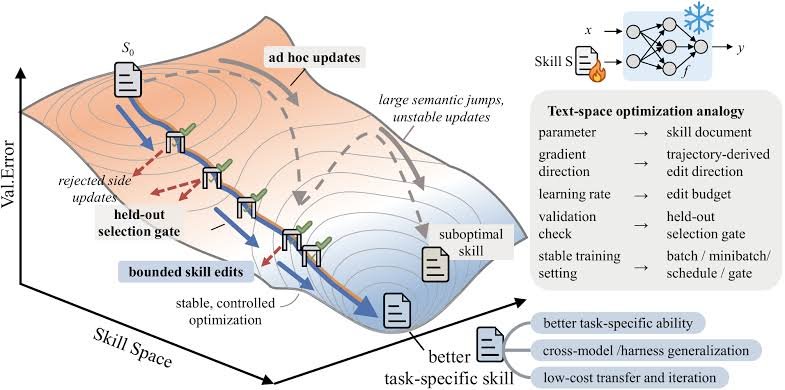 mosyaseen's tweet photo. This concept is crazy, and it actually works!

Basically, you treat skill files like the unfrozen parameter layer of the model and optimize them.

I've had a skill go from 59% to 75% accuracy so far, and the optimizer is still running.

I'll share more details later and open source the optimizer I built. It's based on @MSFTResearch's SkillOpt paper, but generalized to work with any harness/model.

Image credit: SkillOpt paper
https://t.co/HQAVU4pPMs
