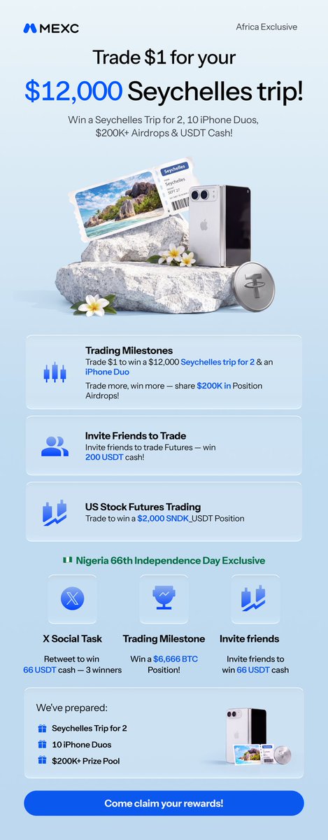 MEXC_AfricaBU's tweet photo. INDEPENDENCE DAY EXCLUSIVE CAMPAIGN 

Retweet to win 66 USDT cash — 3 winners!

Retweet this tweet for a chance to be 1 of 3 lucky users to win 66 USDT cash each!

Make sure you follow @MEXC_AfricaBU and @Adebusoye22 

More prizes — claim here:
https://t.co/3DeCN8oqZB

🎁 Luxury Seychelles Trip for 2
🎁 10 iPhone Duos
🎁 $200K+ Position Airdrops & USDT Cash!