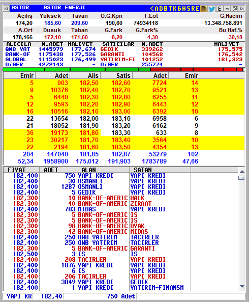 furkanakinfx's tweet photo. #astor tabanı bozdu alım gelmeye başladı. Anlık 183 ₺ ilk direnci  196 ₺ 

#bist #bist30 #endeks  #borsa #Borsaİstanbul https://t.co/omOdQYGTwD