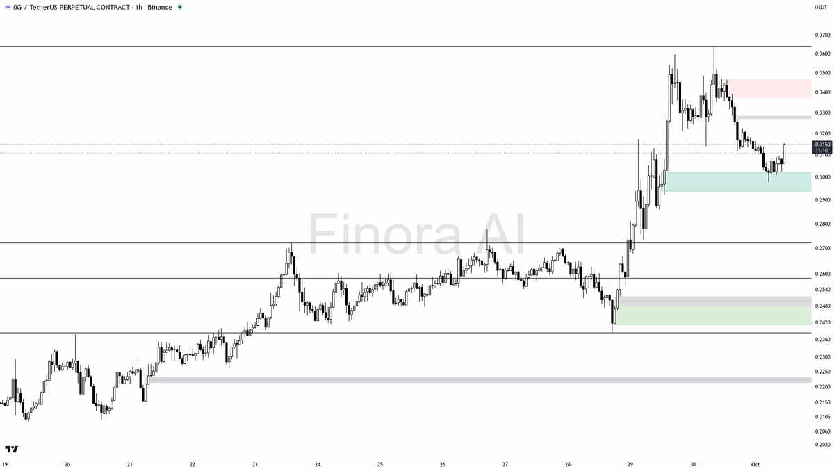 🔻 $0G dips 0.57% below liquidity, but lower highs keep the bears in control 🧵👇 
 [📷](https://pbs.twimg.com/media/HTiGgoeXwAALxeZ.png) https://pbs.twimg.com/