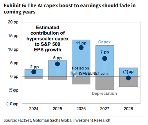 ISABELNET_SA's tweet photo. 🇺🇸 Capex

The earnings tailwind from AI capex is expected to fade over the coming years, even as spending keeps climbing. With capex growth slowing and depreciation climbing, the lift to profits will shrink
👉 https://t.co/blMxcoFA78

@GoldmanSachs #AI #capex #tech #stocks https://t.co/UGpvHCUmYG