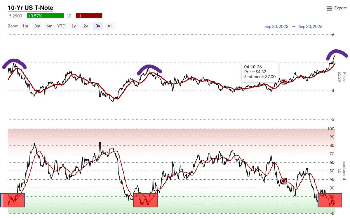 HenrikZeberg's tweet photo. Sentiment - Sentiment 😉

The Bearish sentiment is now at "10" for US 10YR Bonds.

But... surely - bond yields will run higher, right? 

This is a Bond Bear Trap. And it is working perfectly 👍 
It is needed to send yields plummeting - together with DXY in final phase of the Bull Market.

Chart is from https://t.co/vWODcuJcu8 

To stay away from the Chit-chat .... you need to understand SENTIMENT! I use it often.

And now.... let the Lemmings tell us why Bond Yields are going higher from here... while we position ourselves in the opposite camp 😉