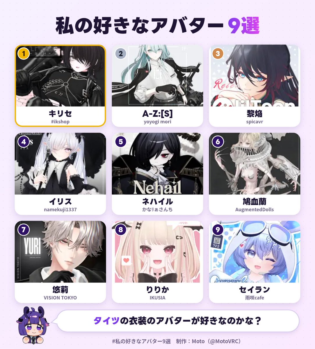 entimn's tweet photo. 私の好きなアバター1位は、キリセでした！
あなたも好きなアバター9選を作ってみる▼
https://t.co/pysUfsPwSW
#私の好きなアバター9選
5位以降は自動で選ばれた https://t.co/a1CYyVfdMu