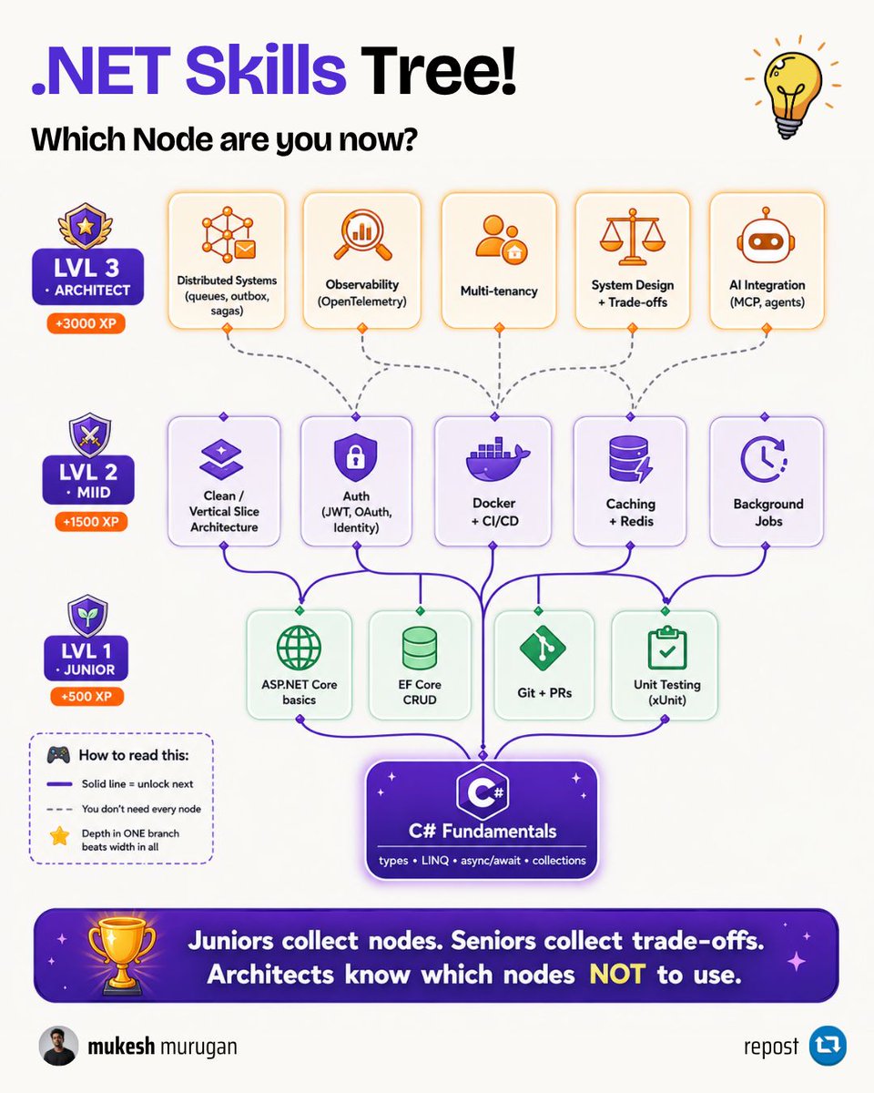 iammukeshm's tweet photo. Most .NET developers try to learn everything at once. A skills tree works better, because it tells you what to unlock next instead of handing you a list to drown in.

It all sits on one root: C# fundamentals. Types, LINQ, async and await, collections. Everything above depends on this, so if it feels shaky, this is where your time goes first.

Level 1, Junior. The four nodes that make you employable: web API basics, EF Core CRUD, Git and pull requests, and unit testing with xUnit. Get comfortable shipping a small feature end to end.

Level 2, Mid. Now you go wider: clean or vertical slice architecture, auth with JWT and OAuth, Docker and CI/CD, caching with Redis, and background jobs. Each node unlocks a whole class of problems you can now solve on your own.

Level 3, Architect. Distributed systems, observability, multi-tenancy, system design and trade-offs, AI integration. Less about new syntax, more about knowing what breaks at scale and why.

Three things this tree taught me:

A solid line means "unlock the next thing." Don't jump to distributed systems before you can ship a plain CRUD API.

You don't need every node. Depth in one branch beats a shallow touch of all of them.

And the real jump: juniors collect nodes, seniors collect trade-offs, architects know which nodes NOT to use.

Do this today: find the highest node you can honestly say you've shipped in production. The one sitting right above it is your next focus. Pick that single node and go deep on it this month.

Drop a comment with the node you're on right now. I'm curious where most of you sit, and it might help someone else see they're not as far behind as they think.