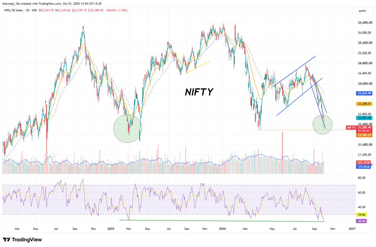 sharmaji10x's tweet photo. Nifty Pathfinder Update:
 
·         Nifty Daily RSI has reached extremely oversold level of 20.90
·         Last time this RSI came close to this level was in Feb 2025. Nifty return was +7.91% in 15 days after this.
·         Only in 2008, did Nifty RSI sustain below this and went further to 12-13 levels but that was a global meltdown.
·         Nifty PCR at 0.79 at the start of new series indicating pessimism/ India VIX at 4 month high.
·         Nifty FII Long Short Ratio near 8.5 which is all time low.
·         Nifty April 2026 Low was 22,182 so expect shorts to take profits around this level.
·         View: Markets heavily oversold; Expect relief rally from 22,000 – 22,182 support zone.

Regards,
Rahul Sharma