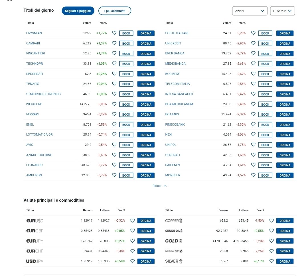 RE_DI_DIVIDENDI's tweet photo. Deboli le banche #Ftsemib oggi, nulla di grave nonostante utili a secchiate 
Bene le #tech, si salvano dal calo generalizzato -1.6%
Si sta facendo una passeggiata a 98 il 14% sulle #banche europee  IT0006778853 https://t.co/6u3NFlIOvm
#dividendi #money #cashflow #fire #RICH #pil https://t.co/FuSTgmseI4