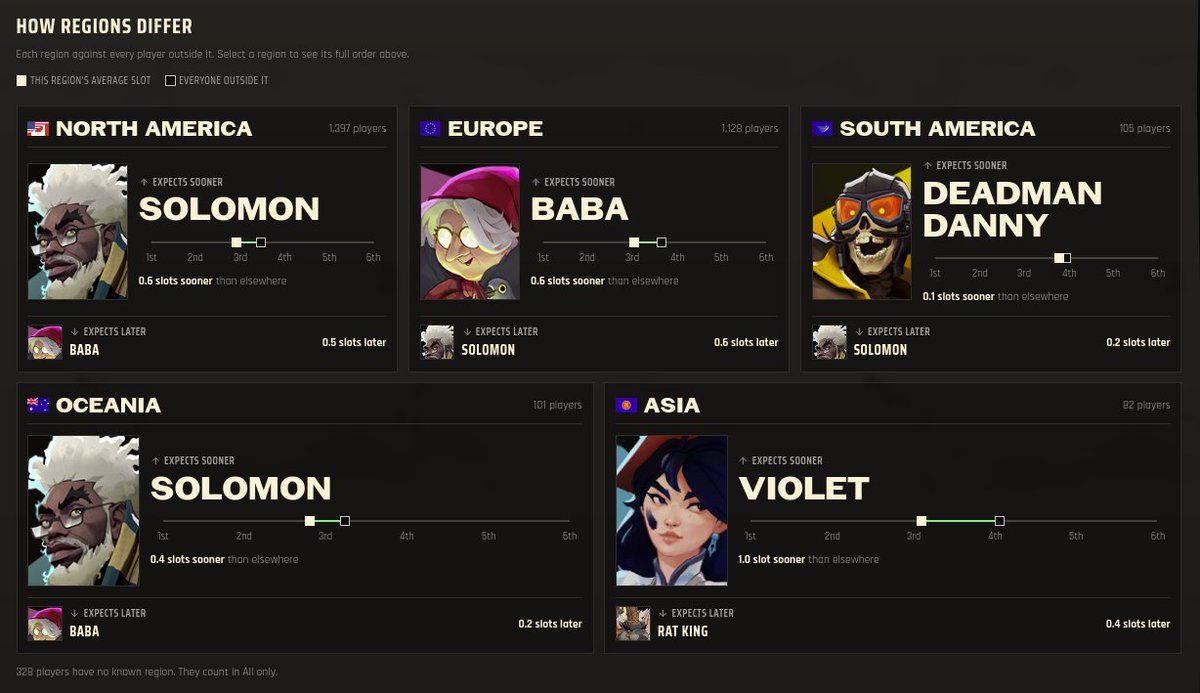 Statlocker_GG's tweet photo. Interesting regional differences we're noticing for the character release intentions. 🤔 
#Deadlock https://t.co/zdZwaNBloi
