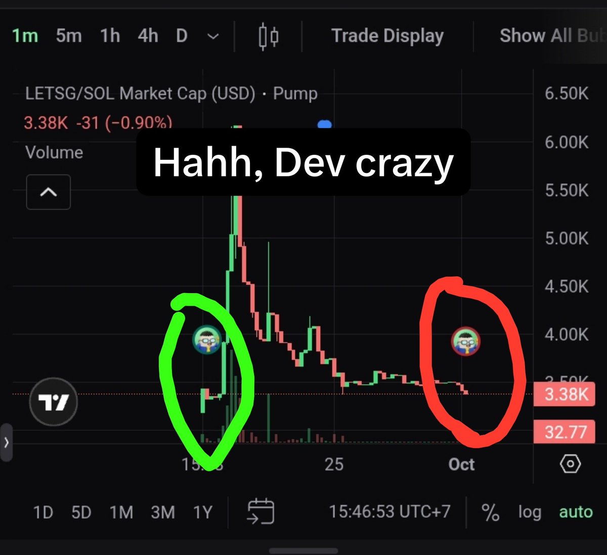Dzikra_Tradee's tweet photo. Where else is this stupid Dev from? I saw his domain address is Indonesian in Makassar. I just saw someone selling his own tokens just to invest elsewhere and lose

#letsg #pumfun
@Pumpfun https://t.co/WPWjhH2urv