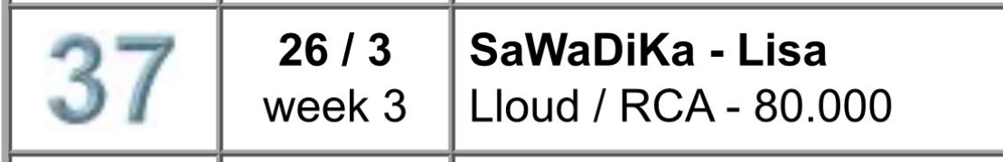 lalaluvlalisa's tweet photo. #LISA’s “SaWaDiKa” on the United World Chart:

#3 Week 1: 194,000 
#26 Week 2: 98,000 
#37 Week 3: 80,00

Total charting points: 372,000 

@wearelloud https://t.co/ZlgvSJiDUh