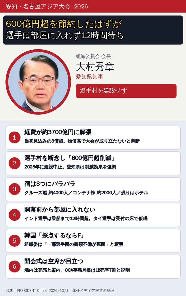 PoppinCoco3's tweet photo. 名古屋アジア大会、600億円超を節約したはずが、選手は部屋に入れず12時間待ち。

▼プレジデント・オンラインより
選手村を造らず、クルーズ船・コンテナ・ホテルにバラまいた愛知・名古屋アジア大会。経費は約3700億円、当初見込みの3倍超。
韓国は「採点するならF」。
組織委の釈明は「書類不備」だけ。
節約したのは選手村だけで、現場は大混乱だと。

もうグダグダすぎるだろ！

いい加減にしろよ！テドロス大村！！