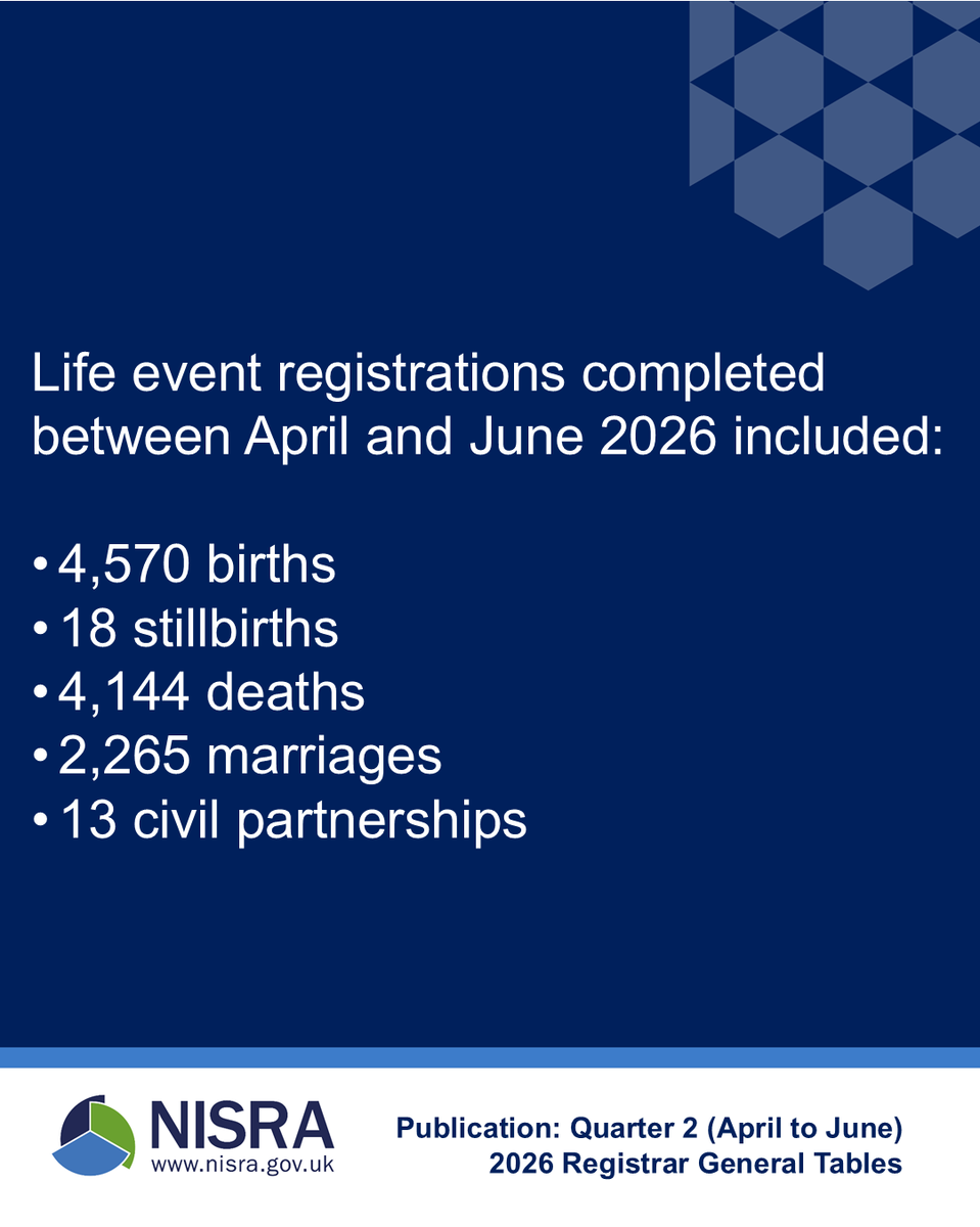 NISRA's tweet photo. During the quarter, 4,570 births, 4,144 deaths, 2,265 marriages, 18 stillbirths and 13 civil partnerships were registered in Northern Ireland.
Latest Registrar General tables published: https://t.co/ssQ7UYnglr https://t.co/josdroH3nV