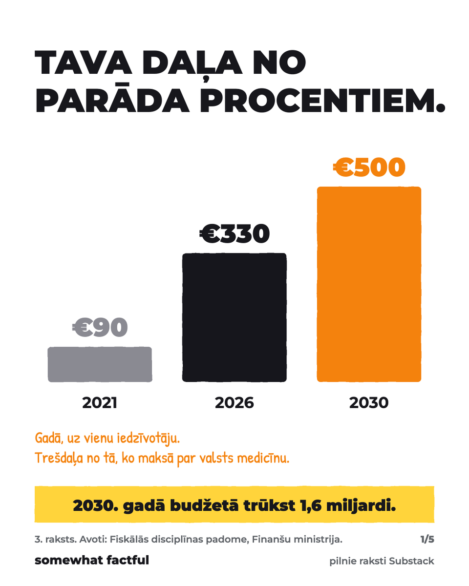 Roberts_Las's tweet photo. Četras nedēļas, četri raksti. Tāpēc, ka man te, Latvijā, ir ģimene, uzņēmums un draugi, un es gribēju saprast, kā tad nu mums īsti iet. Un par ko es tiešām gribu vēlēt.

Mēs par veselību maksājam trīs reizes un paši to nezinām. Dzīvojam piecus gadus īsāk nekā vidējais eiropietis. Procentos par parādu katrs maksājam 330 eiro gadā. Un 2030. gadā budžetā trūkst pusotra miljarda, kamēr programmās solījumu ir vairāk nekā jebkad.

Sestdien aizej un nobalso.

Pilnais raksts komentārā.