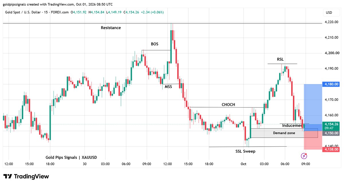 MusadiqKalwar's tweet photo. BUY Entry Area: 4,147.00 – 4,150.00
Stop Loss: 4,138.00 🛑 (Strict Invalidation below SSL Sweep)
🎯 Target Levels:
Target 1: 4,168.00 🎯 (CHOCH Reclaim)
Target 2: 4,185.00 🚀
Target 3: 4,200.00 💣
#XAUUSD https://t.co/tq729CeukC