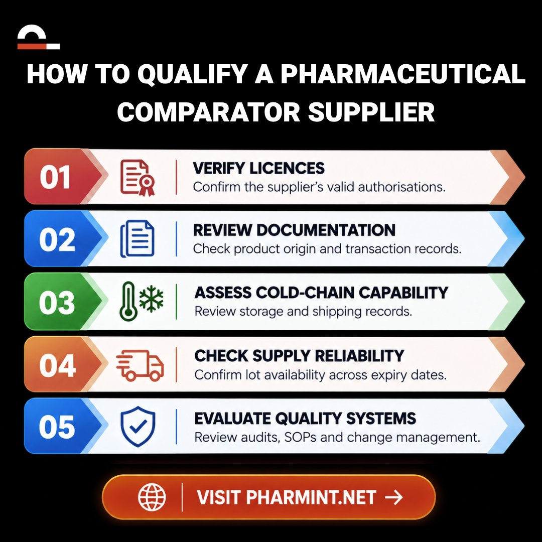 PharmintCo's tweet photo. Qualifying a pharmaceutical comparator supplier?

 Don’t stop at licences. Check documentation, cold-chain capability, supply reliability, and quality systems before you source.

#PharmaceuticalSourcing #ComparatorSupplier #PharmaProcurement #GMP #PharmaSupplyChain #pharmint https://t.co/CaBgLuXbri