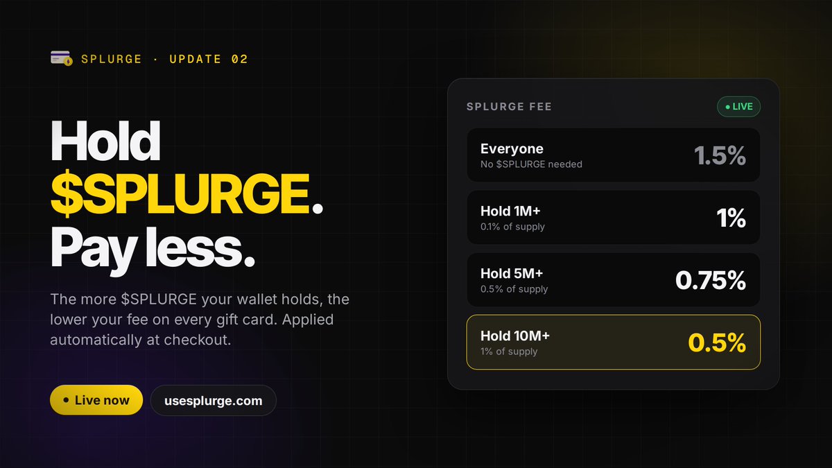 UseSplurge's tweet photo. Update 02 is live 💰

Hold $SPLURGE. Pay less.

Your Splurge fee now drops the more $SPLURGE your wallet holds:

→ Everyone: 1.5%
→ Hold 1M+: 1%
→ Hold 5M+: 0.75%
→ Hold 10M+: 0.5%

No sign-up and nothing to claim. Connect your wallet and the discount is applied automatically at checkout. You can see your tier on the $SPLURGE page.

Every fee still goes to buying back and burning $SPLURGE 🔥

https://t.co/jVAZipTdnn