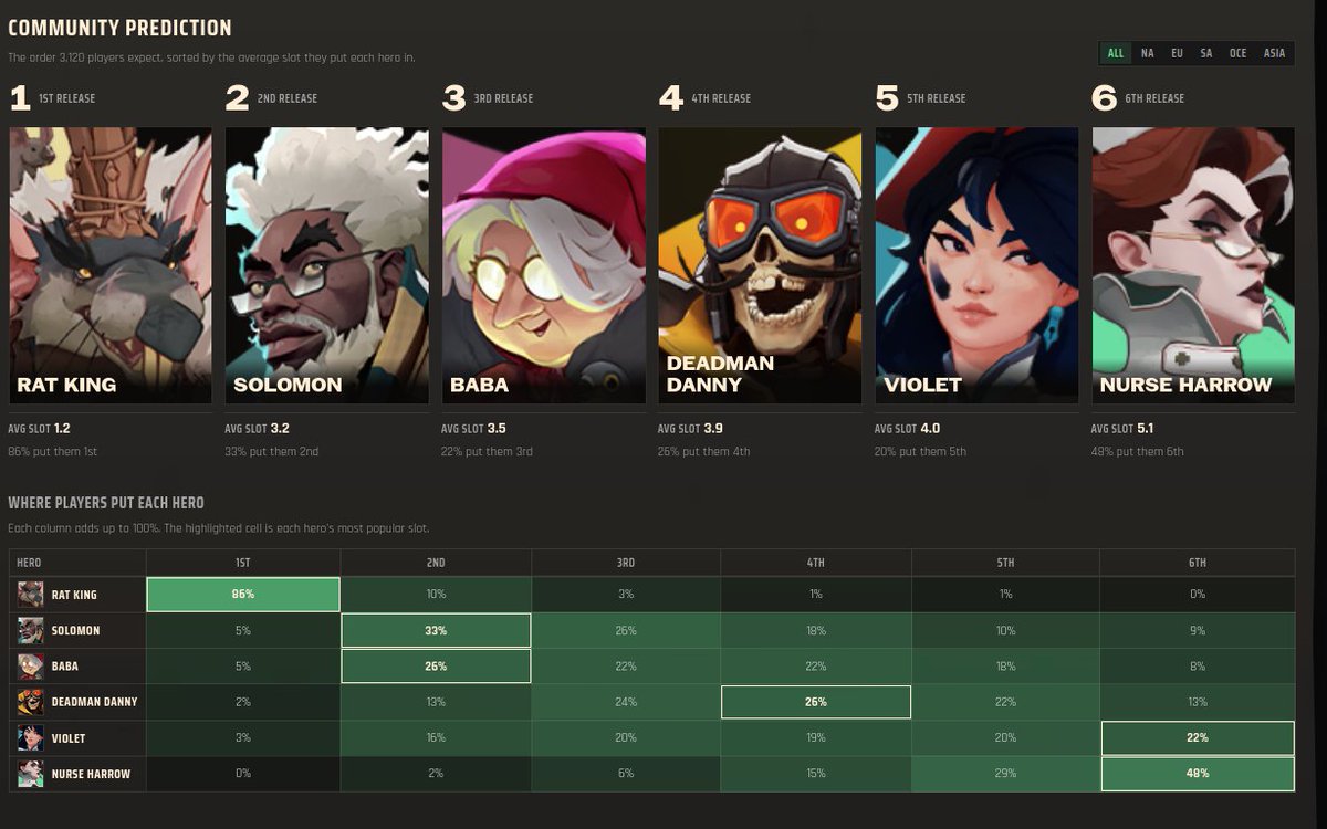 Statlocker_GG's tweet photo. Also a quick follow up but these are the overall voting intention averages for our statlocker release game. Come play at https://t.co/xSMCse78Zd
#Deadlock https://t.co/tg7IEvgZEw