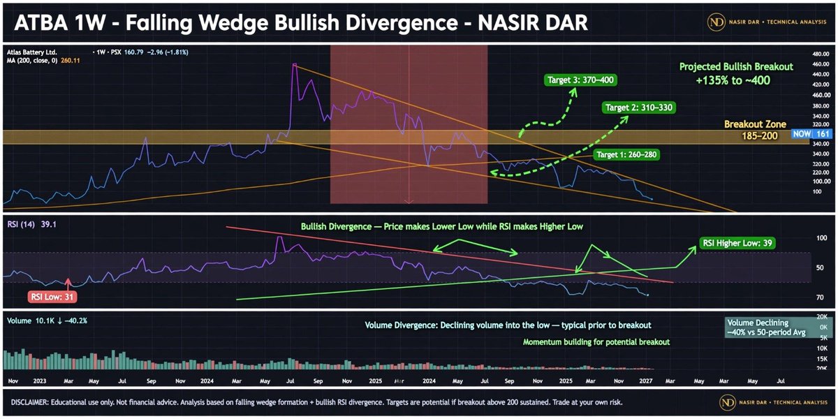 Nasir_dar101's tweet photo. #ATBA is almost there with 10-15 Rs more or less.
#KSE100 #PSX https://t.co/fYaN6lXyVP