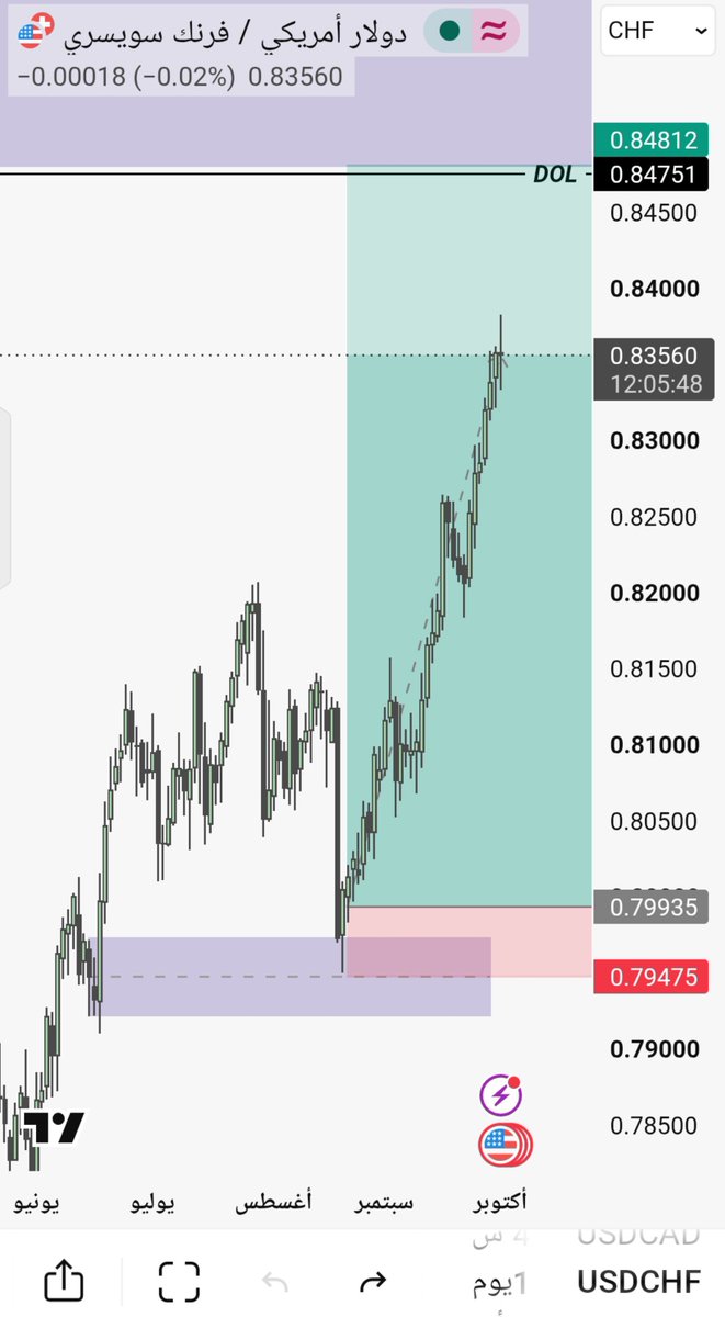 1xANAS's tweet photo. بما انه ال Dxy وصل السيوله الخارجيه راح اطلع من #usdchf https://t.co/DzCzXQ6o2r