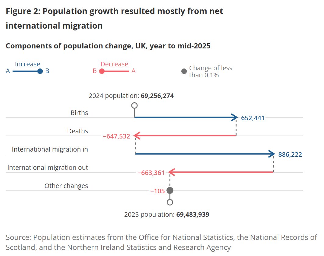 MigObs's tweet photo. The ONS estimates that the UK population increased by 228,000 between mid-2024 and mid-2025.

Births only outnumbered deaths by 5,000. As a result, migration accounted for 98% of the increase (223,000). https://t.co/sTNRdOw61Q