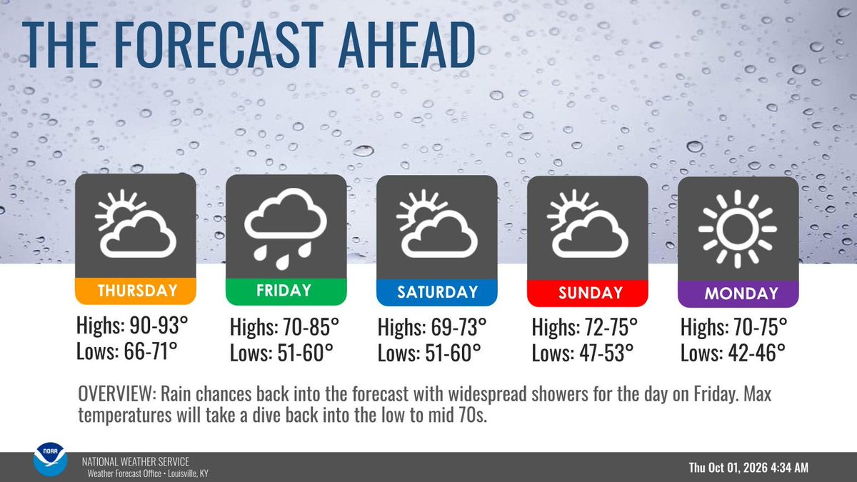 NWSLouisville's tweet photo. Warm temperatures and rain returns for the end of the week. A cold front will push through the area Friday bringing widespread rain showers. Behind the cold front, temperatures will dip back into the low to mid 70s. https://t.co/r4Hep3Qiun