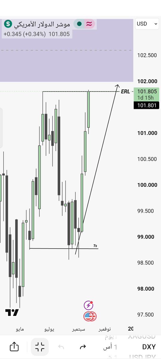 1xANAS's tweet photo. #dxy hitted ERL https://t.co/Scs6blcqRj