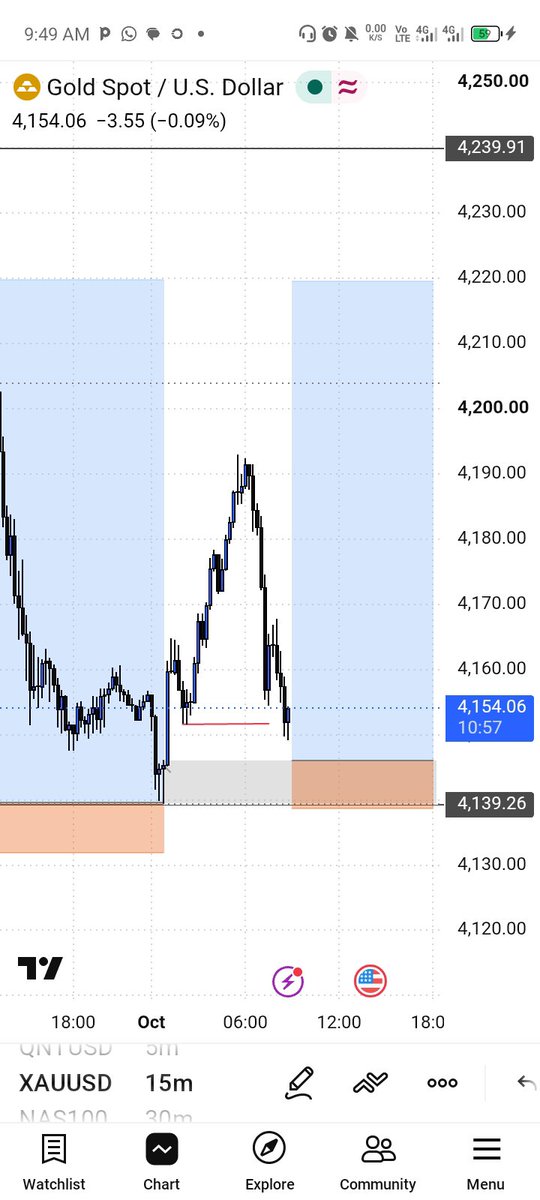 DAVE_LOWKEYFX's tweet photo. I don't know Abt you but I'm on a gold buy 
So keep ur advice new month new logic make sl no just weak me sha https://t.co/3y5LZc4YPn