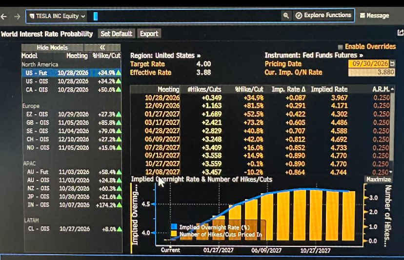 garyblack_IR's tweet photo. Odds of a 25bp Fed rate hike at their Oct 27-28 meeting -- one week before midterms — have dropped from 70% to 35% following today’s lower than expected Aug PCE inflation reading. https://t.co/EgOOvYVV9m