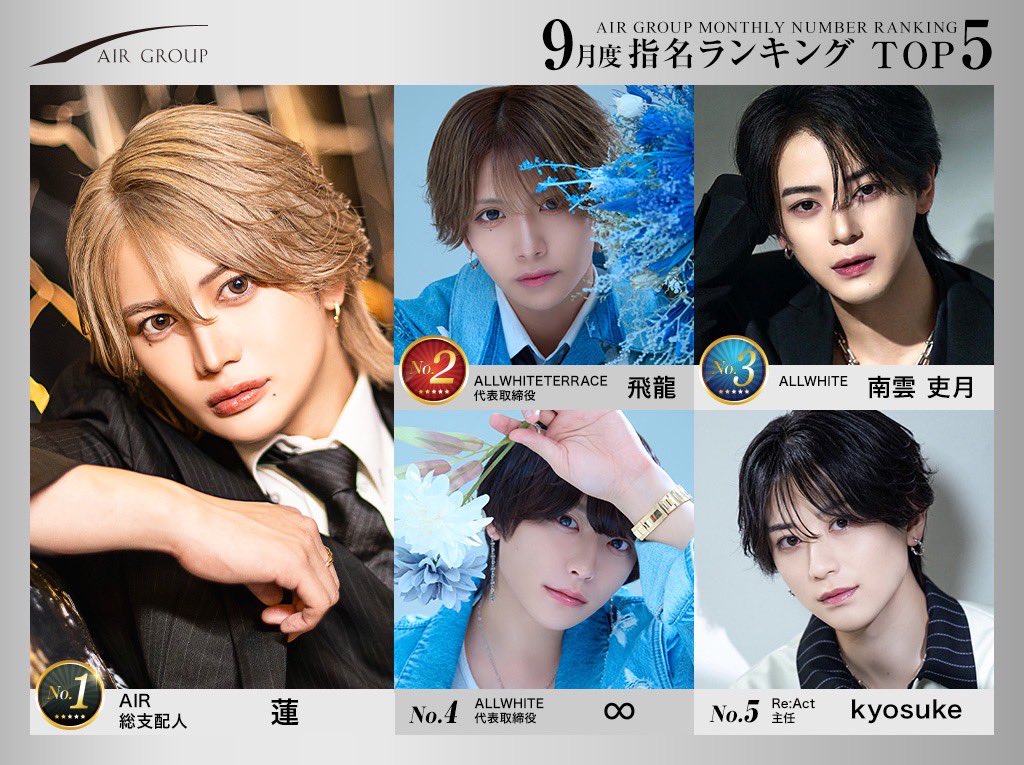 AIR_GROUP's tweet photo. AIRGROUP2026年9月度ランキング

👑売上
🥇ALLWHITE TERRACE 飛龍代表取締役
🥈AIR 蓮総支配人
🥉ALLWHITE 湊斗総支配人

👑指名
🥇AIR 蓮総支配人
🥈ALLWHITE TERRACE 飛龍代表取締役
🥉ALLWHITE 南雲 吏月

👑店舗
🥇ALLWHITE 
🥈ALLWHITE TERRACE
🥉AIR

#AIRGROUP #職業イケメン https://t.co/Z8HRH7OUyS