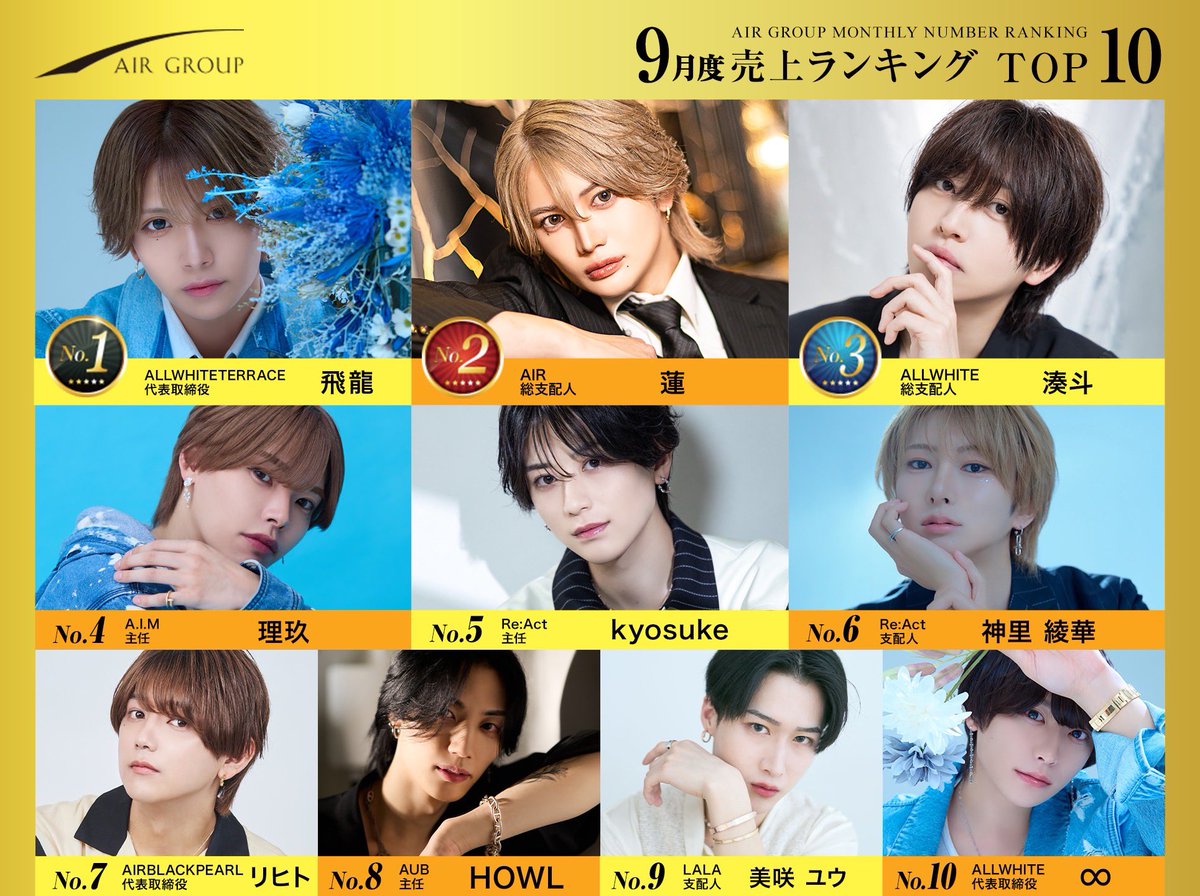 AIR_GROUP's tweet photo. AIRGROUP2026年9月度ランキング

👑売上
🥇ALLWHITE TERRACE 飛龍代表取締役
🥈AIR 蓮総支配人
🥉ALLWHITE 湊斗総支配人

👑指名
🥇AIR 蓮総支配人
🥈ALLWHITE TERRACE 飛龍代表取締役
🥉ALLWHITE 南雲 吏月

👑店舗
🥇ALLWHITE 
🥈ALLWHITE TERRACE
🥉AIR

#AIRGROUP #職業イケメン https://t.co/Z8HRH7OUyS