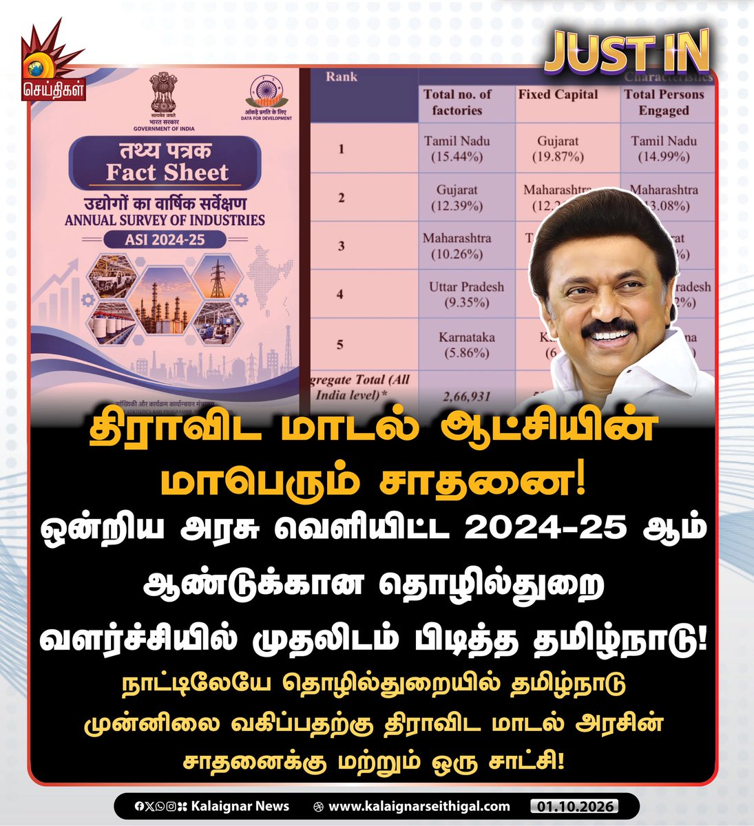 Kalaignarnews's tweet photo. திராவிட மாடல் ஆட்சியின் மாபெரும் சாதனை!

#DravidianModel #ASI #Industries #MKStalin #Tamilnadu #KalaignarSeithigal https://t.co/AR59I1OJ7L
