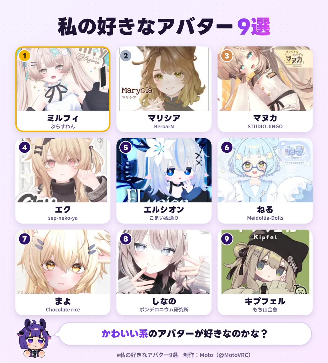 OhoshaoshaVR's tweet photo. 私の好きなアバター1位は、ミルフィでした！
あなたも好きなアバター9選を作ってみる▼ https://t.co/yhXMxtGVxG #私の好きなアバター9選 https://t.co/BRg1Na8ZWz