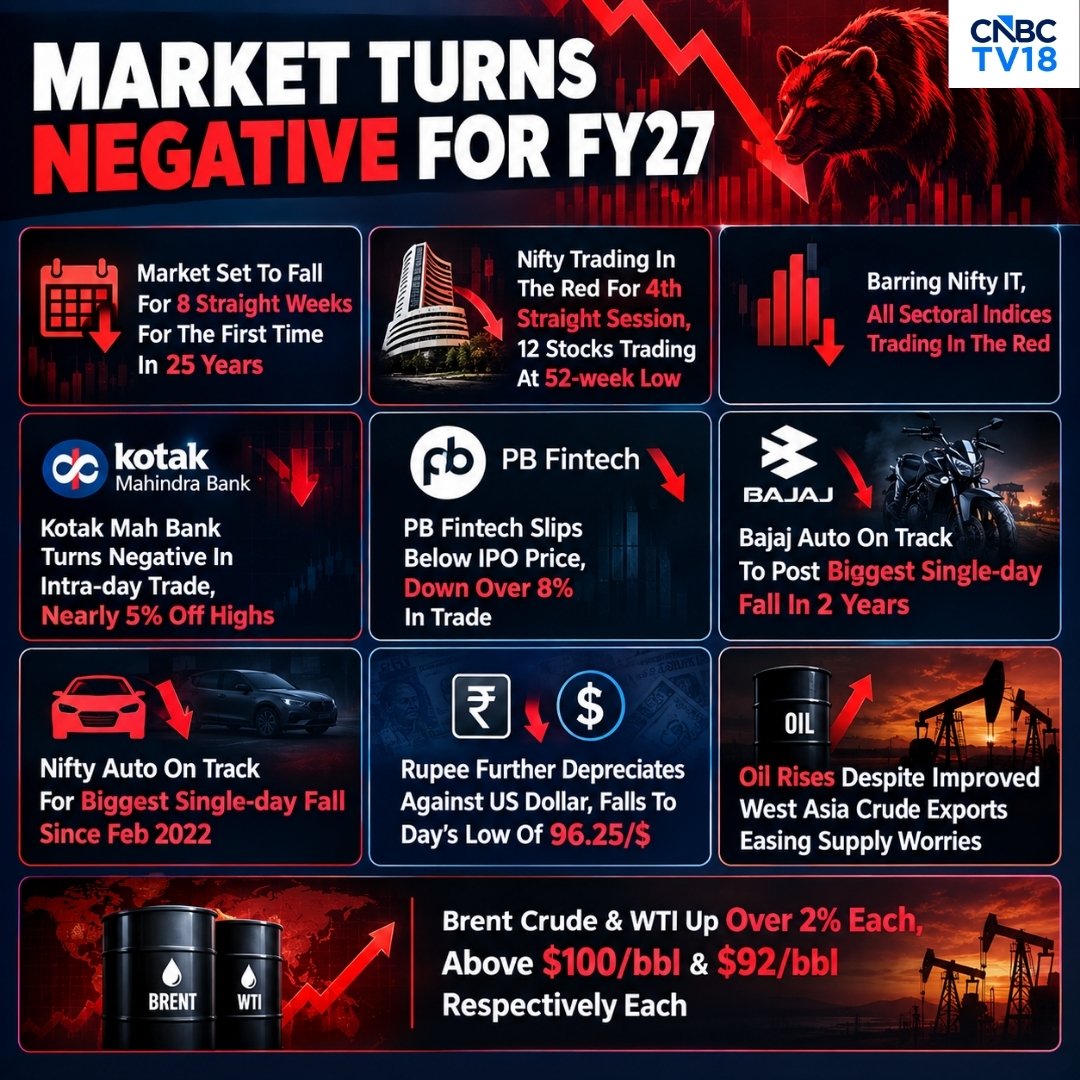 CNBCTV18Live's tweet photo. #CNBCTV18Market | 📉🚨MARKET TURNS NEGATIVE FOR FY27

Nifty’s losing streak continues, auto stocks take a hit, the rupee slips to ₹96.25/$, while crude pushes above $100/bbl. The FY27 market mood is turning cautious

#Nifty50 #StockMarketIndia #CrudeOil #RupeeVsDollar