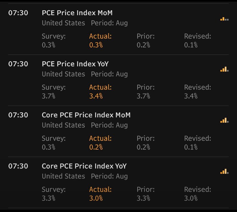 garyblack_IR's tweet photo. Aug PCE inflation came in cooler than expected (+0.2% vs +0.3%E headline and core), sending the 10yrTY lower (-1.7bp to 5.22%) and boosting equities (SPX +0.4%, NDX +0.4%) pre-mkt.  July PCE was revised downward (+0.1% vs +0.2% prior).   This should help growth stocks today. https://t.co/YlvZGFsbez