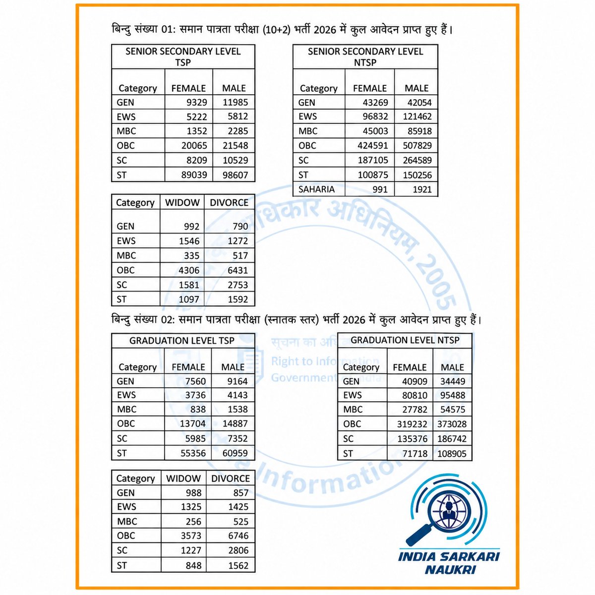 Indiasarkari12's tweet photo. ### **राजस्थान RSSB CET परीक्षा में भरे गए आवेदन-RTI Reply**
1. **CET सीनियर सेकेंडरी (12th) लेवल परीक्षा में सभी कैटेगरी के कुल भरे गए आवेदन**
2. **CET स्नातक (Graduation) लेवल परीक्षा में सभी कैटेगरी के कुल भरे गए आवेदन**
#RTIReply #CET #TotalForm https://t.co/iRchVst0Ud